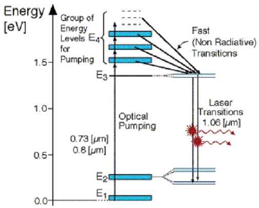 2149_Exact process of Nd-YAG Laser.png